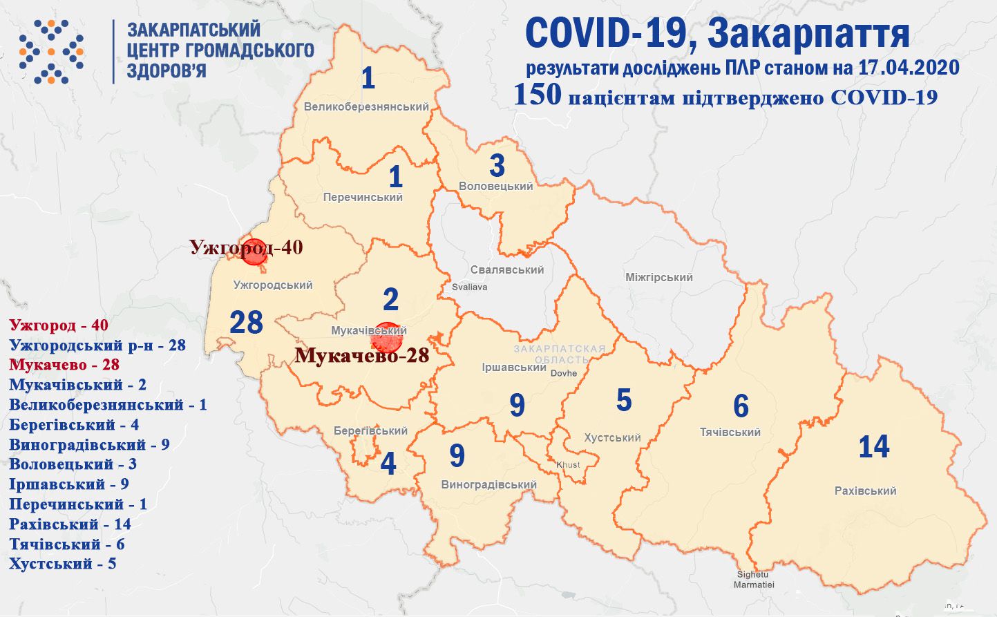 На Закарпатті діагноз COVІD-19 встановлено150 пацієнтам