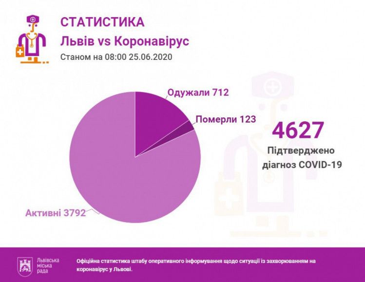 Львівщина: Через масові порушення — найбільше інфікованих