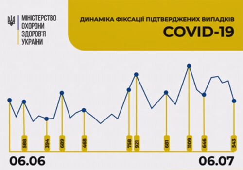 80 відсотків інфікованих COVID-19 українців хворіють у легкій формі й не потребують госпіталізації