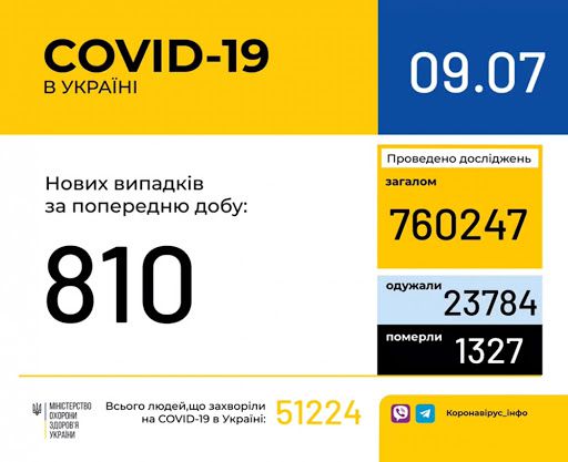 COVID-19: статистика  «на хорошому місці»