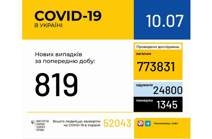 Пандемія, як і раніше, прискорюється
