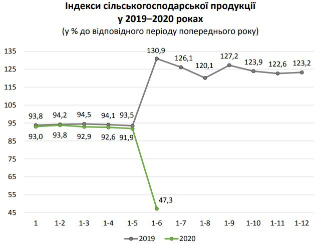 Статистичні реляції  на тарілку не покладеш