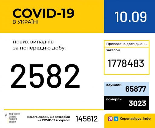 Зафіксовано 2 582 нові випадки захворювання