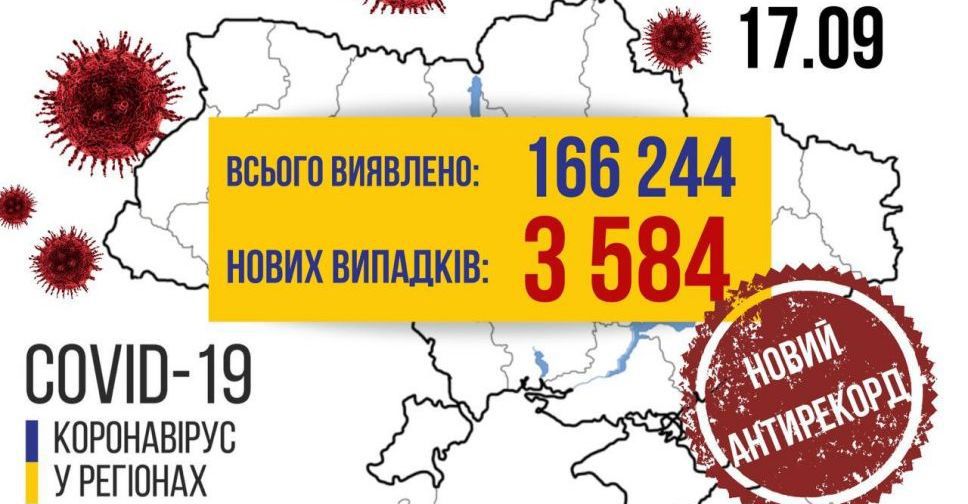 Коронавірус встановив новий антирекорд — за добу 3 584 інфікованих