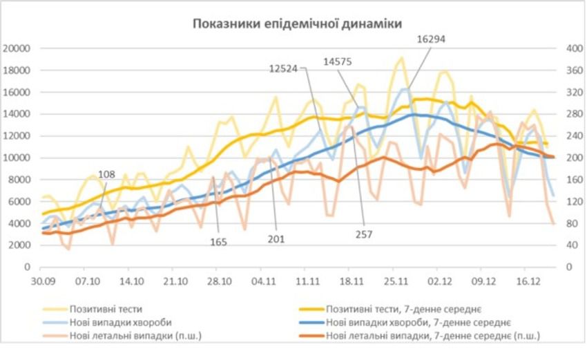 Вінниця: Прогноз поширення вірусу показав високу точність