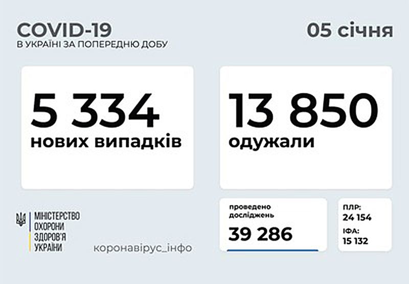 За добу понад п'ять тисяч хворих