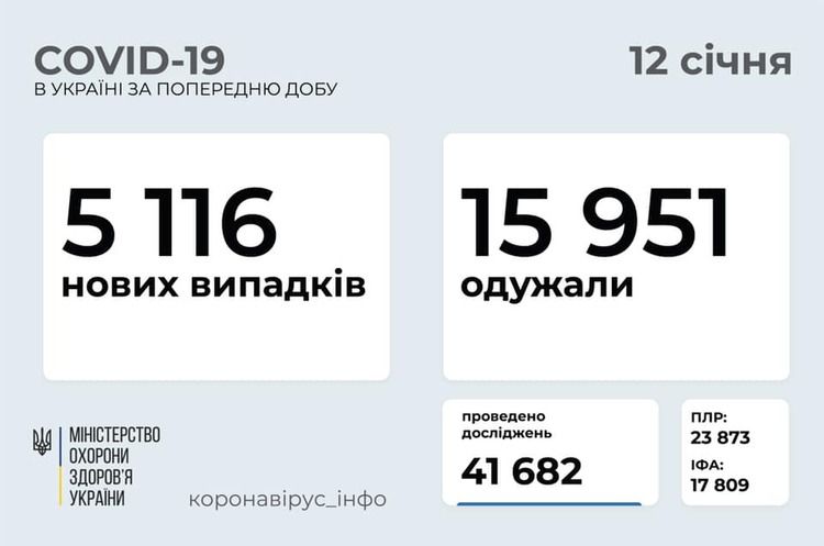 Кількість летальних випадків унаслідок COVID-19 перевищила 20 тисяч