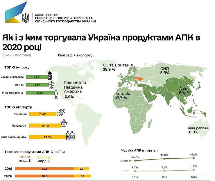 Ячмінь вгору — кукурудза вниз