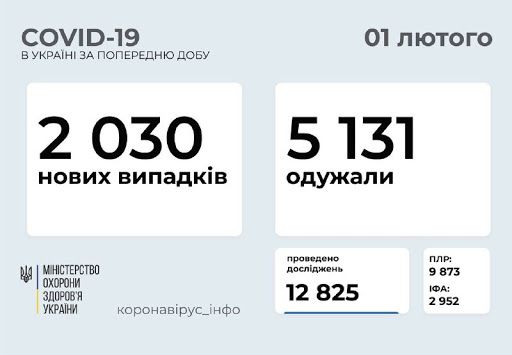 Від початку епідемії захворіли вже понад 1,2 млн наших громадян