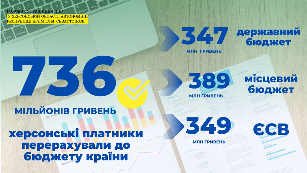 Зимовий локдаун підприємці Херсонщини пережили краще