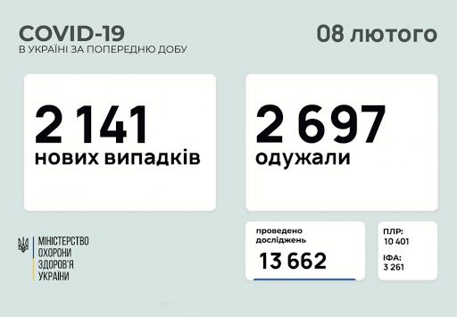 За добу госпіталізували 1020 хворих