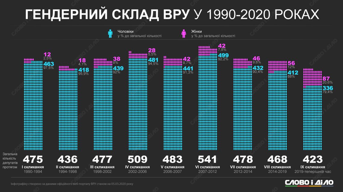 Мрія про гендерну рівність у парламенті скоро стане дійсністю