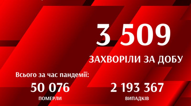Від ускладнень, спричинених COVID-19, померли понад 50 тисяч осіб