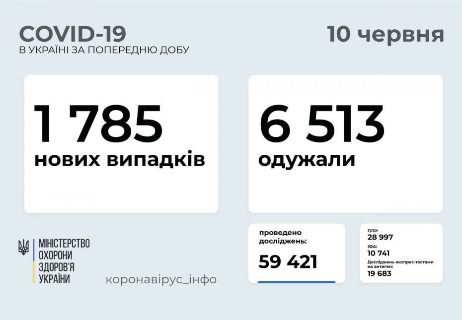 За добу щеплення від COVID-19 отримали понад п’ятдесят тисяч осіб