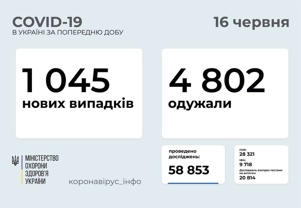 За добу госпіталізували 699 осіб