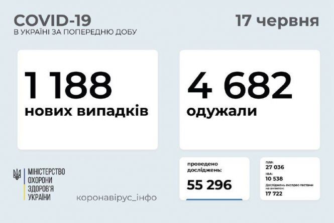 За добу зробили рекордну кількість щеплень