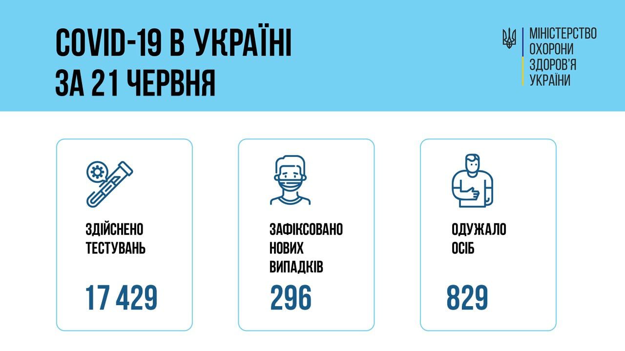 Ситуація із захворюваністю загалом стабільна