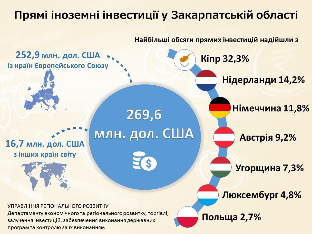 За перший квартал — майже 270 мільйонів доларів інвестицій