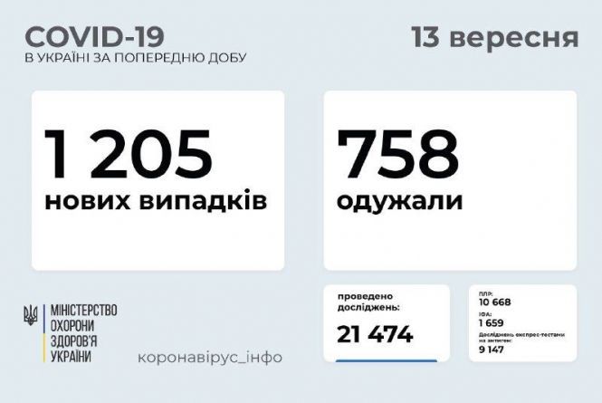 В 11 регіонах перевищено рівень захворюваності на COVID-19