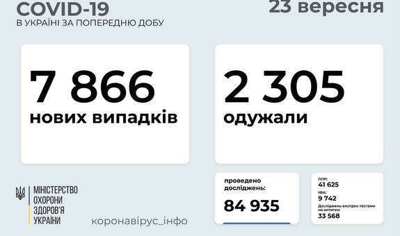 За добу госпіталізували понад дві тисячі хворих