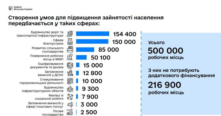 По 500 нових робочих місць!