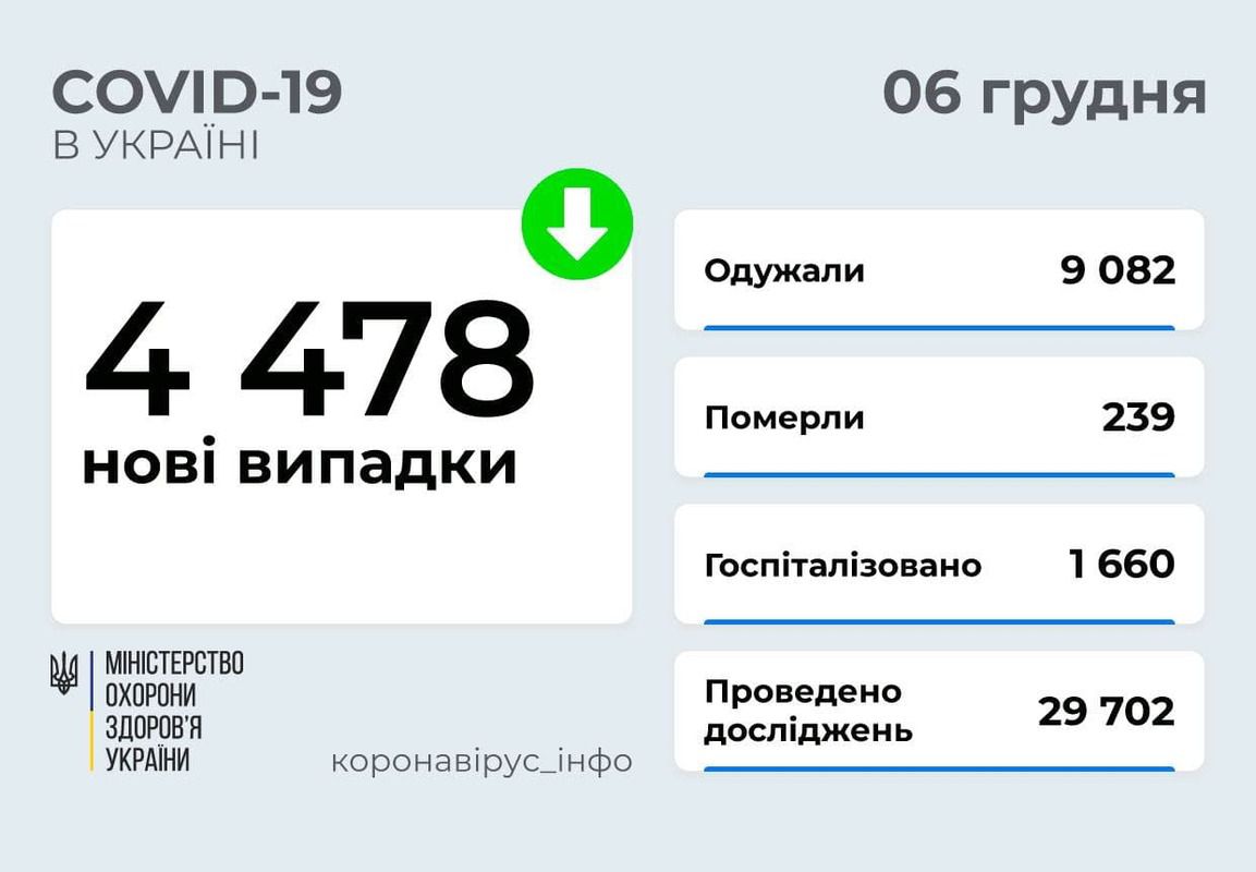 Майже 1,3 мільйона щеплень зроблено за минулий тиждень