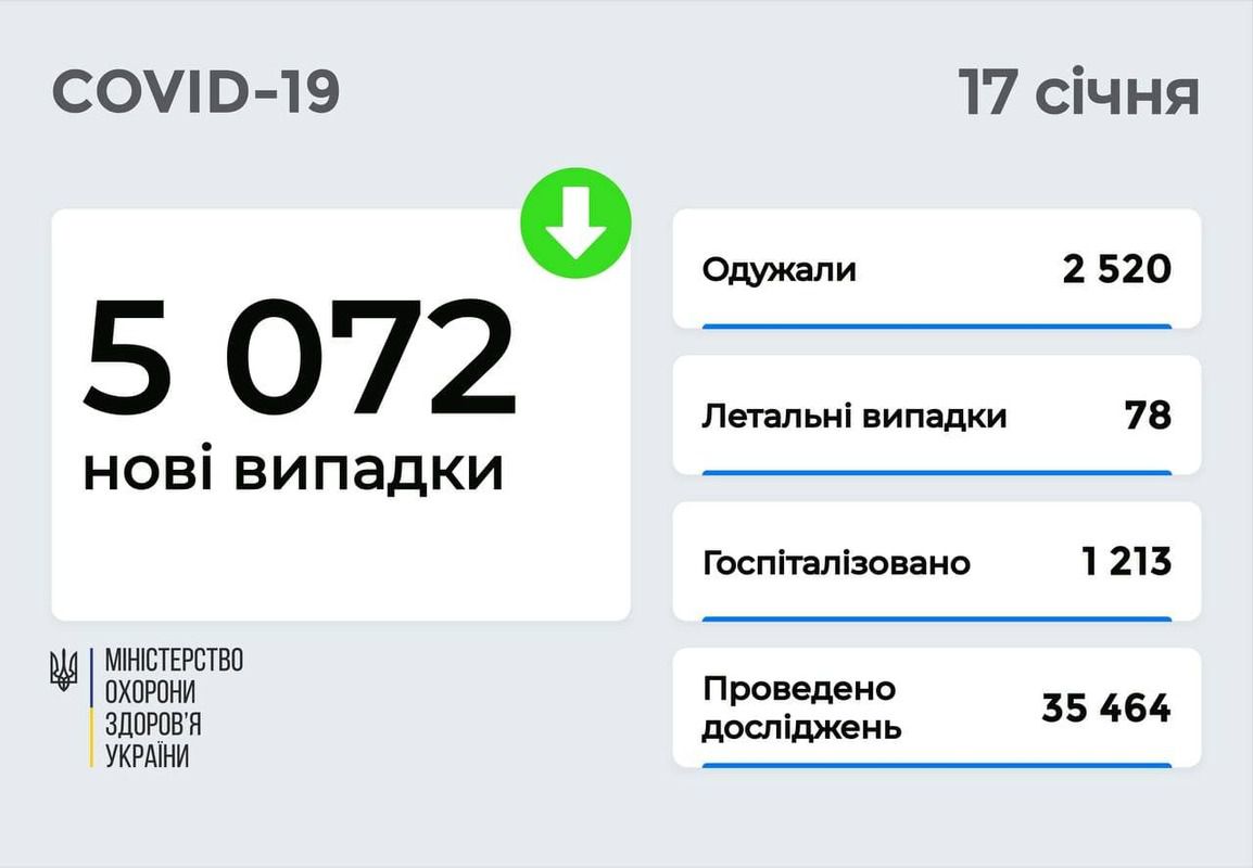 За добу — понад 5 тисяч нових хворих