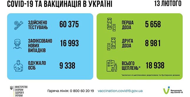 За добу вакциновано майже 19 тисяч громадян