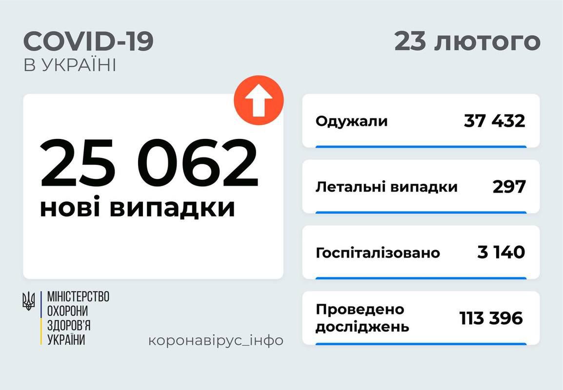 За добу вакциновано понад 60 тисяч українців