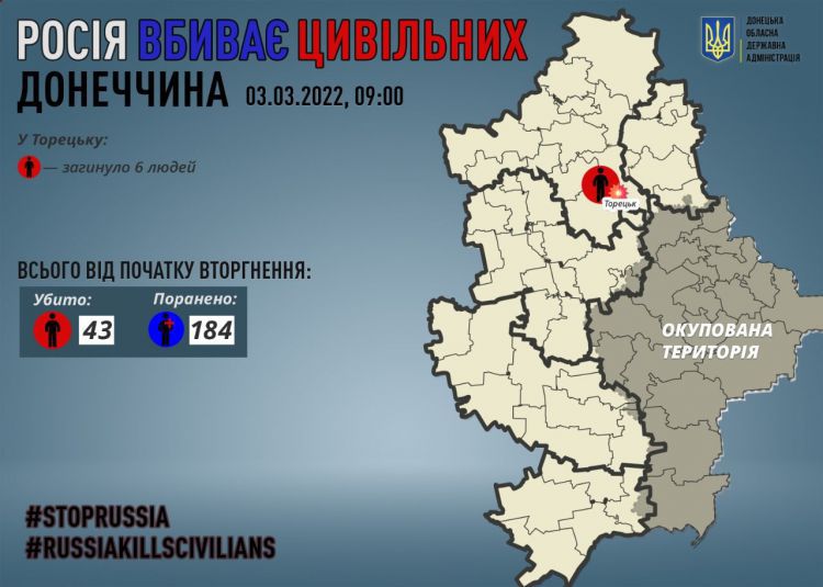 Донеччина: З початку загострення росіяни вбили 43 мирних жителя, 184 поранених