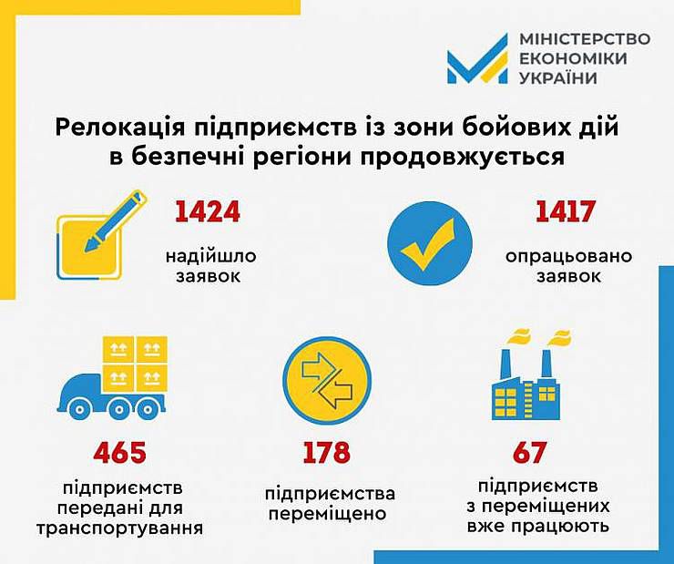 Програма релокації триває: 465 підприємств передані для транспортування, 178 - перевезені в безпечні регіони