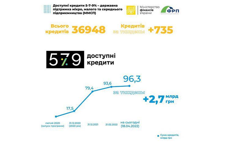 Серед пріоритетів Мінфіну - державна підтримка розвитку підприємництва