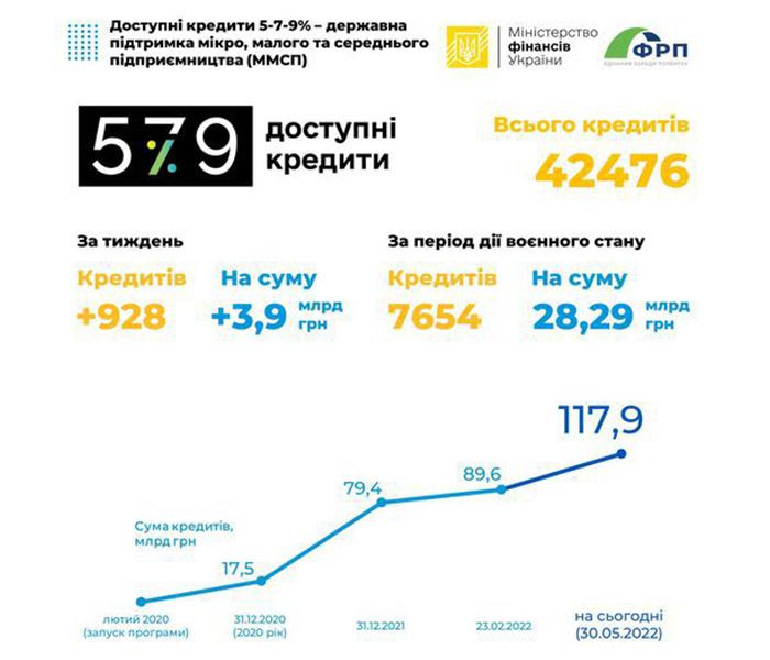За програмою «Доступні кредити 5-7-9%» видано понад 42 тисячі кредитів 