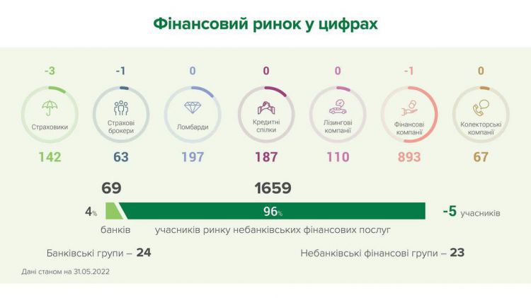 Ринок небанківських фінансових послуг у травні зазнав невеликих змін