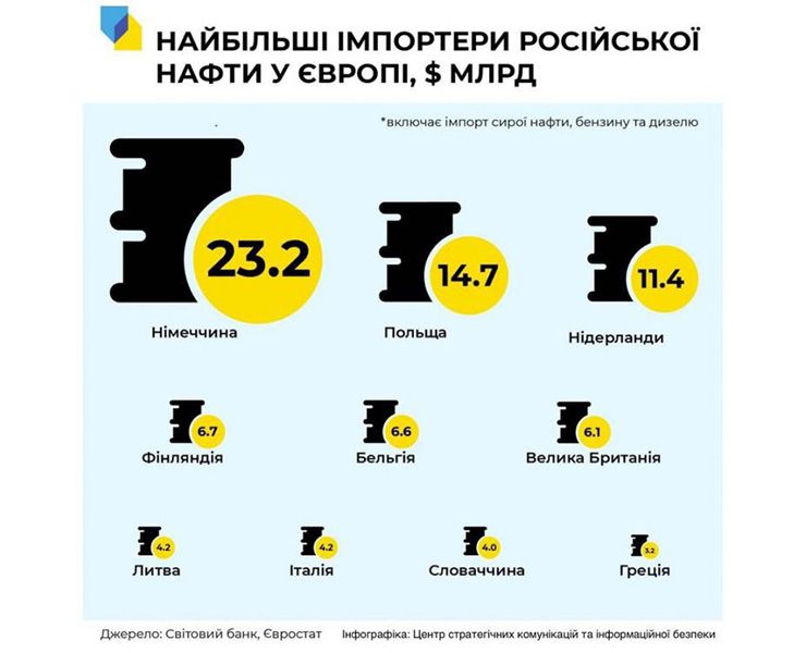 Шостий пакет санкцій заблокує 2/3 поставок російської нафти до Євросоюзу 