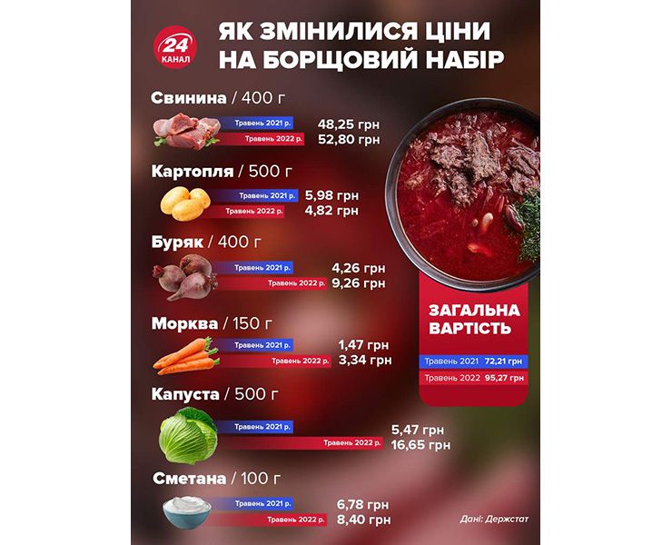 Знову подорожчали гречка, рис, макарони. Борщ зварити - не дешево!