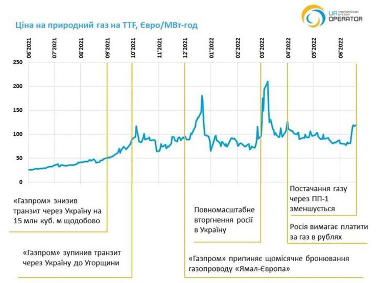 Газова криза в Європі - історія шантажу