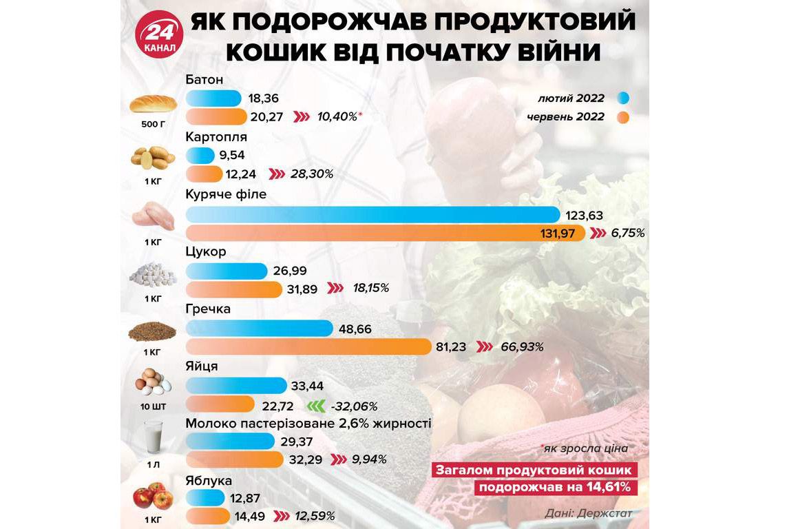Прожитковий мінімум зріс. Але й ціни кусаються