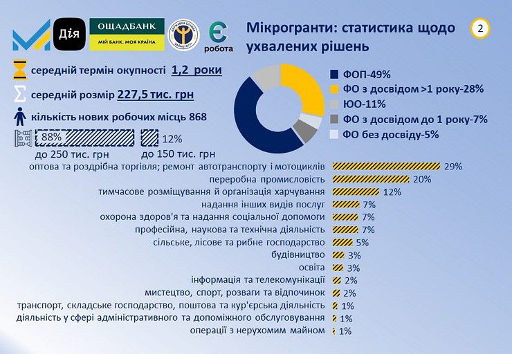 Дніпропетровщина: Охочі будуть при справі