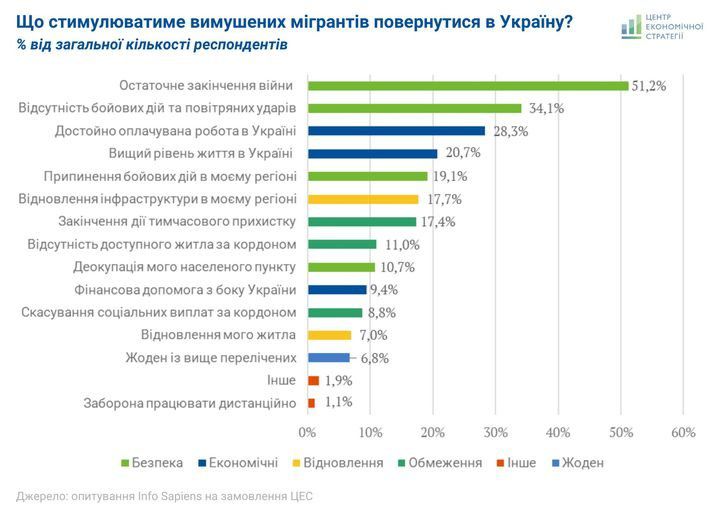 ЦЕС: Як повернути додому вимушених мігрантів з України? П'ять рекомендацій