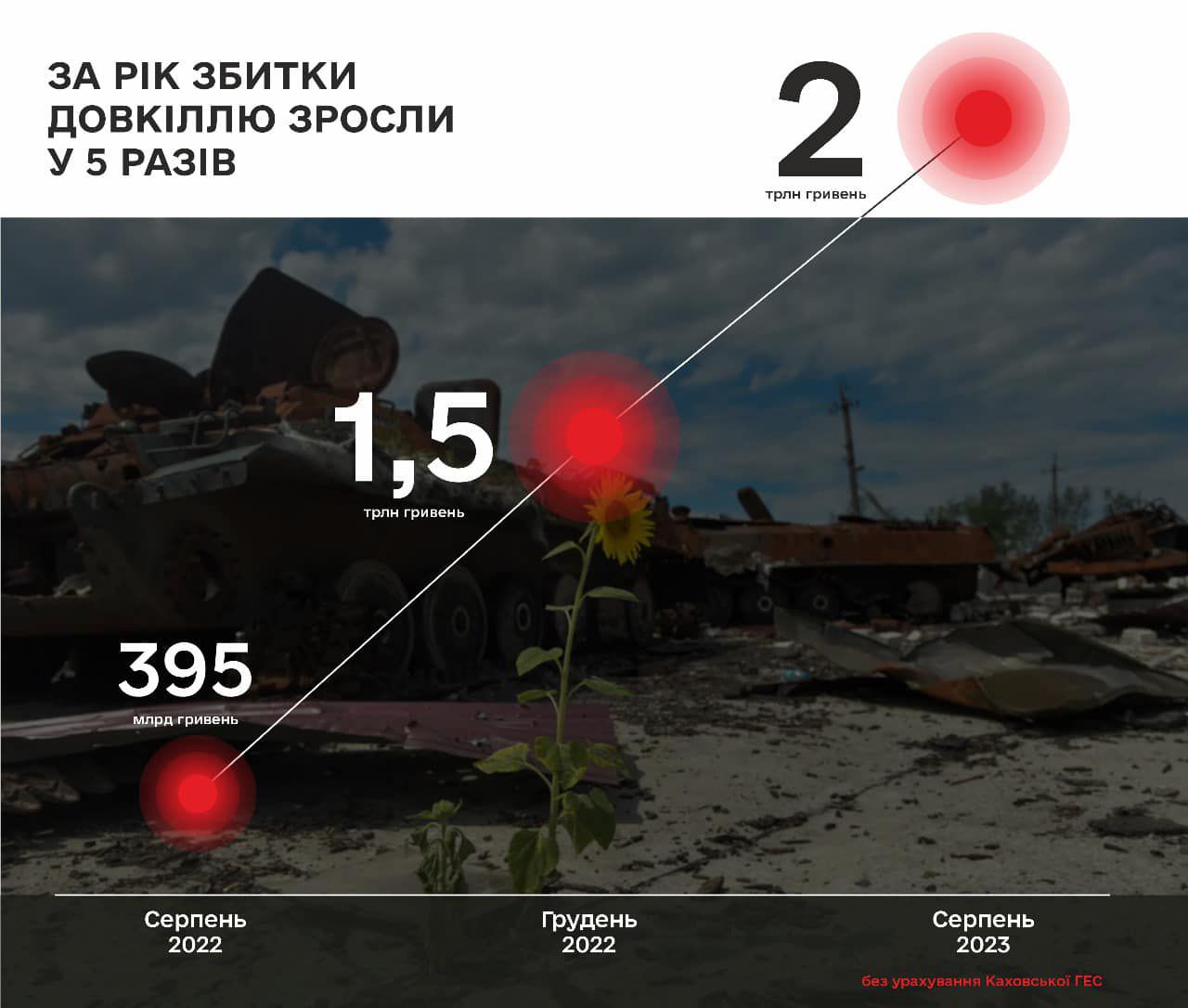 У державі збільшилася середня зарплата і катастрофічно зросла... шкода довкіллю