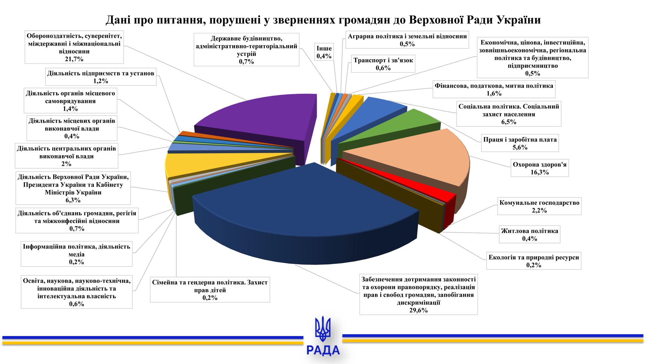 Про звернення громадян до Верховної Ради України  у січні — вересні 2023 року