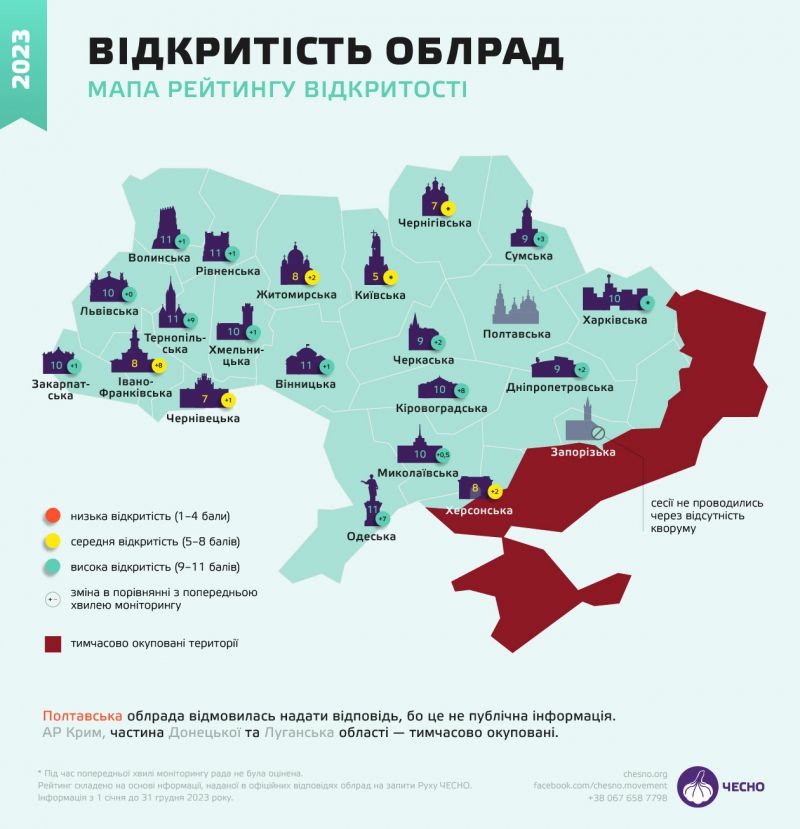 Рух «Чесно» оцінив відкритість у роботі обласних рад