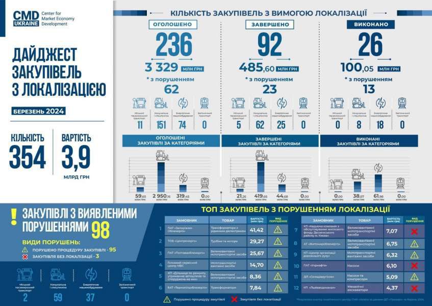 Дмитро Кисилевський: Кожна закупівля, в якій український виробник не отримав замовлення, — це втрата податків державного бюджету