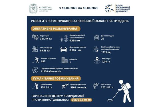 На Харківщині за тиждень виявили та знищили понад 1700 вибухонебезпечних предметів