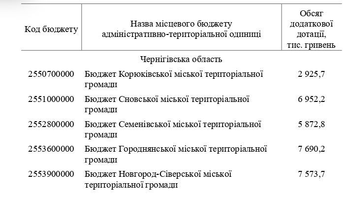 П’ять прикордонних громад області отримали додаткову дотацію з держбюджету – 31 млн грн