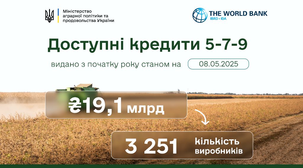 Доступні кредити 5-7-9 відсотків: 19,1 мільярда гривень уже залучено аграріями цього року