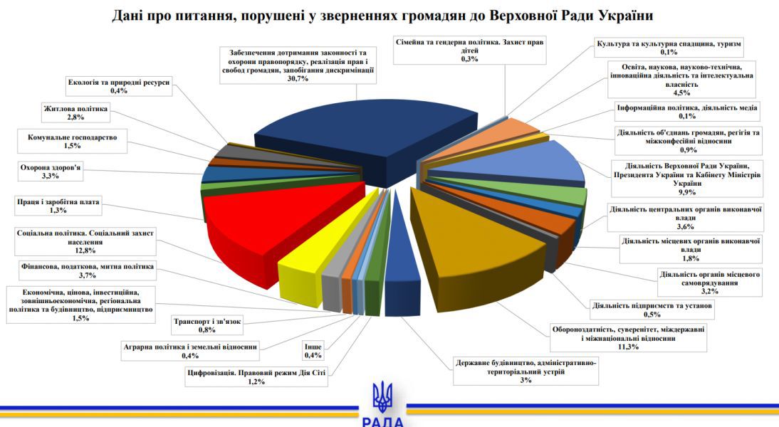 Про звернення громадян до Верховної Ради України у січні — червні 2025 року