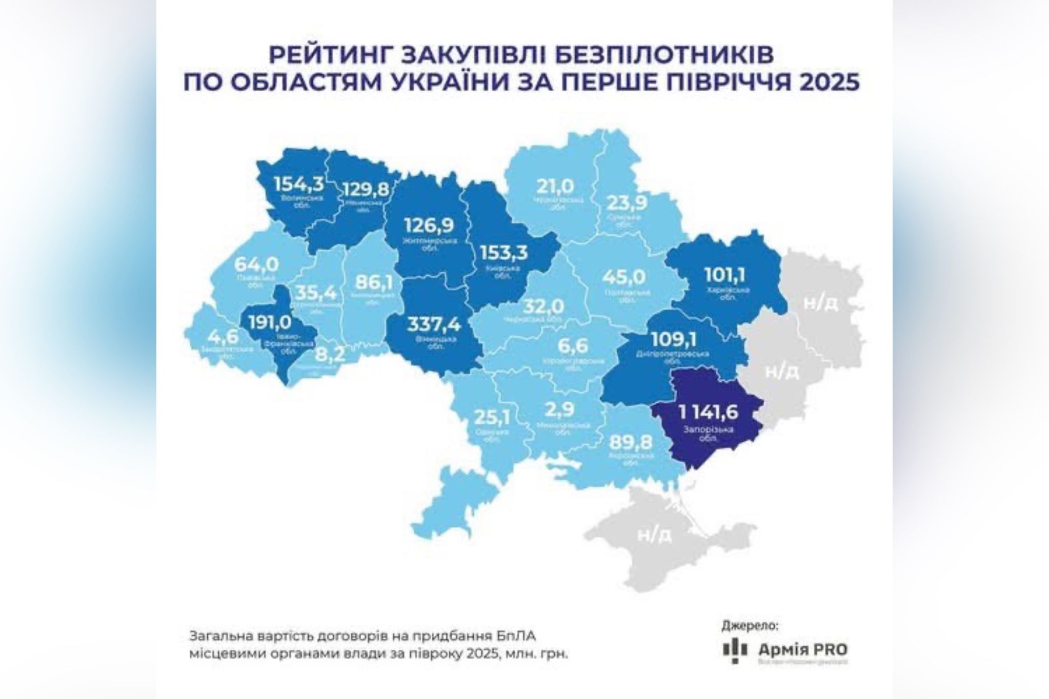 Вінниччина очолює закупівлю безпілотників для ЗСУ серед тилових регіонів