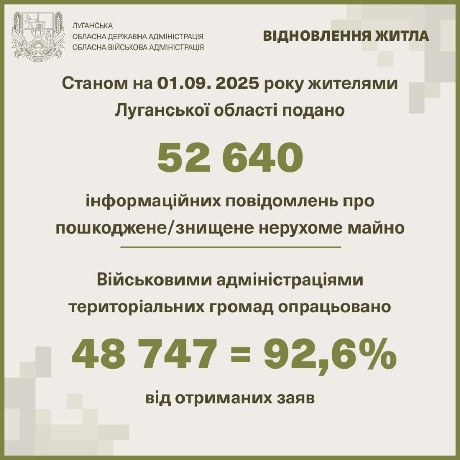 Жителі Луганщини подали понад 52 тисячі повідомлень про зруйноване житло